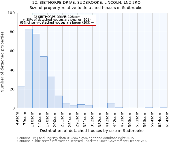 22, SIBTHORPE DRIVE, SUDBROOKE, LINCOLN, LN2 2RQ: Size of property relative to detached houses houses in Sudbrooke