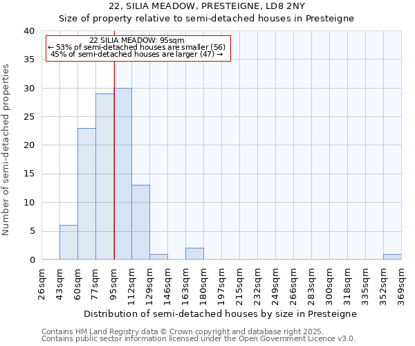22, SILIA MEADOW, PRESTEIGNE, LD8 2NY: Size of property relative to semi-detached houses houses in Presteigne