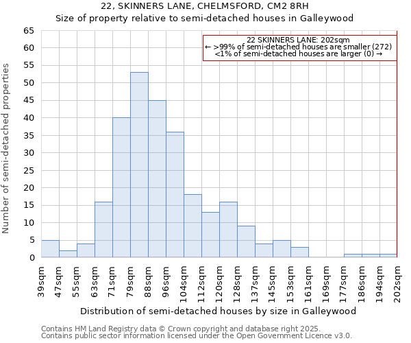 22, SKINNERS LANE, CHELMSFORD, CM2 8RH: Size of property relative to semi-detached houses houses in Galleywood