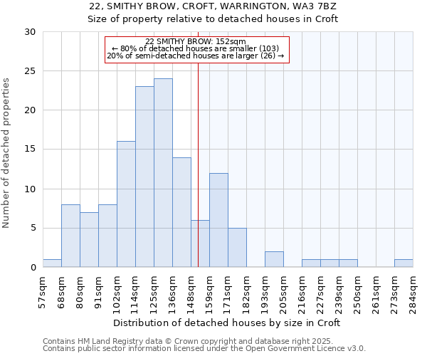 22, SMITHY BROW, CROFT, WARRINGTON, WA3 7BZ: Size of property relative to detached houses houses in Croft