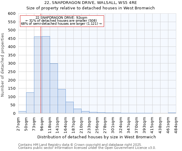 22, SNAPDRAGON DRIVE, WALSALL, WS5 4RE: Size of property relative to detached houses houses in West Bromwich