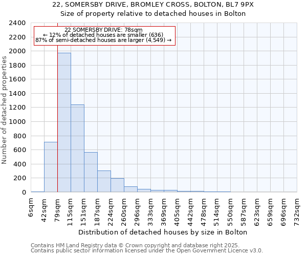 22, SOMERSBY DRIVE, BROMLEY CROSS, BOLTON, BL7 9PX: Size of property relative to detached houses houses in Bolton