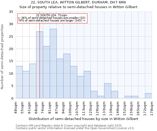 22, SOUTH LEA, WITTON GILBERT, DURHAM, DH7 6RN: Size of property relative to semi-detached houses houses in Witton Gilbert