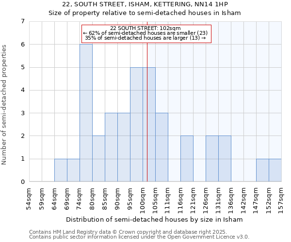22, SOUTH STREET, ISHAM, KETTERING, NN14 1HP: Size of property relative to semi-detached houses houses in Isham