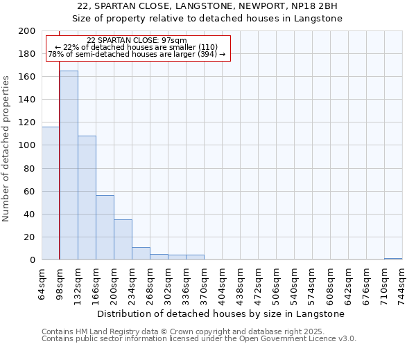 22, SPARTAN CLOSE, LANGSTONE, NEWPORT, NP18 2BH: Size of property relative to detached houses houses in Langstone