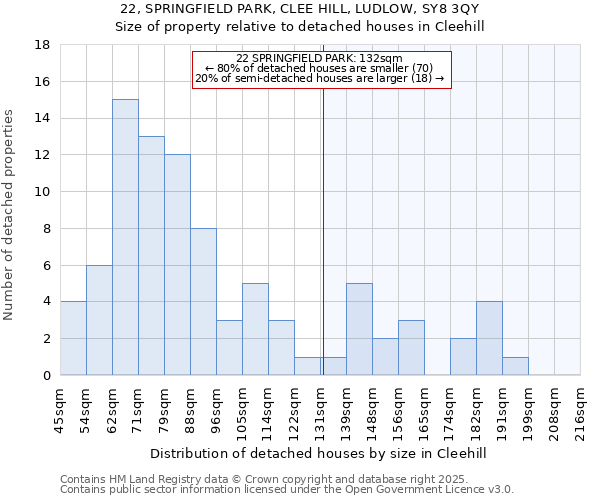 22, SPRINGFIELD PARK, CLEE HILL, LUDLOW, SY8 3QY: Size of property relative to detached houses houses in Cleehill