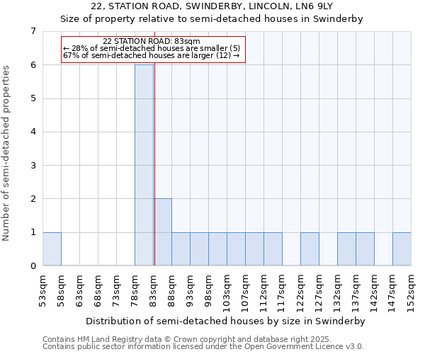 22, STATION ROAD, SWINDERBY, LINCOLN, LN6 9LY: Size of property relative to semi-detached houses houses in Swinderby