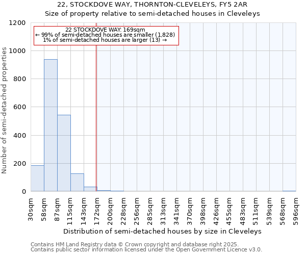 22, STOCKDOVE WAY, THORNTON-CLEVELEYS, FY5 2AR: Size of property relative to semi-detached houses houses in Cleveleys