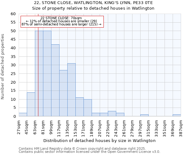 22, STONE CLOSE, WATLINGTON, KING'S LYNN, PE33 0TE: Size of property relative to detached houses houses in Watlington