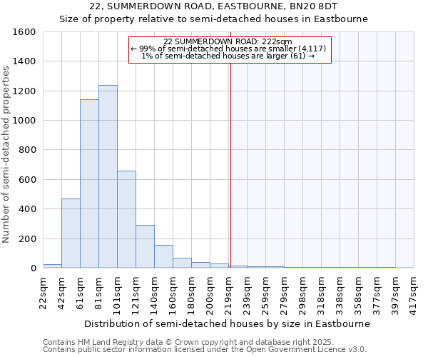 22, SUMMERDOWN ROAD, EASTBOURNE, BN20 8DT: Size of property relative to semi-detached houses houses in Eastbourne
