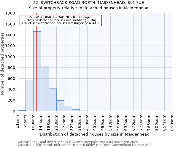 22, SWITCHBACK ROAD NORTH, MAIDENHEAD, SL6 7UE: Size of property relative to detached houses in Maidenhead