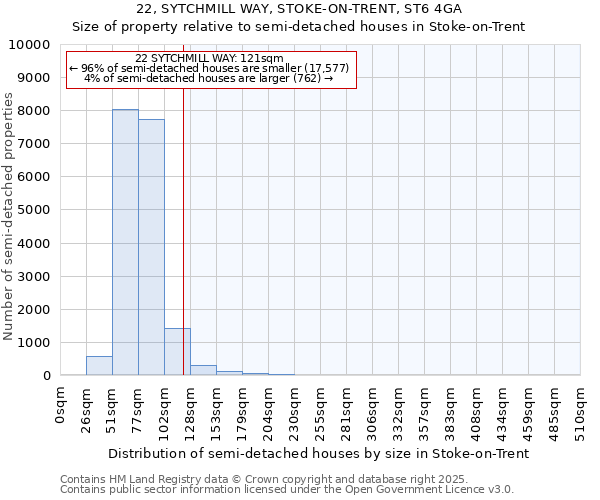 22, SYTCHMILL WAY, STOKE-ON-TRENT, ST6 4GA: Size of property relative to semi-detached houses houses in Stoke-on-Trent