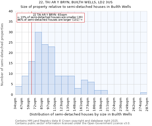22, TAI AR Y BRYN, BUILTH WELLS, LD2 3US: Size of property relative to semi-detached houses houses in Builth Wells