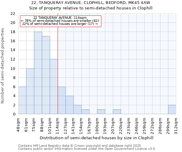 22, TANQUERAY AVENUE, CLOPHILL, BEDFORD, MK45 4AW: Size of property relative to semi-detached houses houses in Clophill