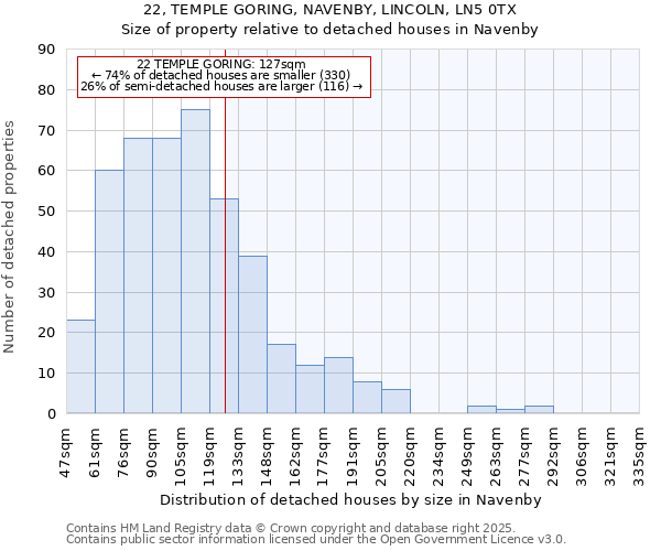 22, TEMPLE GORING, NAVENBY, LINCOLN, LN5 0TX: Size of property relative to detached houses in Navenby