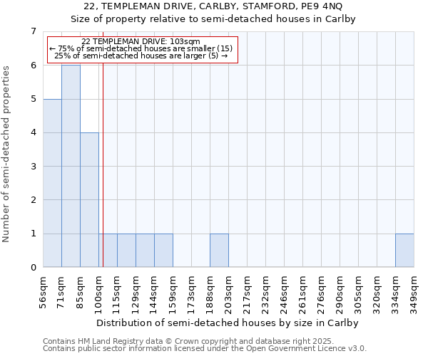 22, TEMPLEMAN DRIVE, CARLBY, STAMFORD, PE9 4NQ: Size of property relative to semi-detached houses houses in Carlby