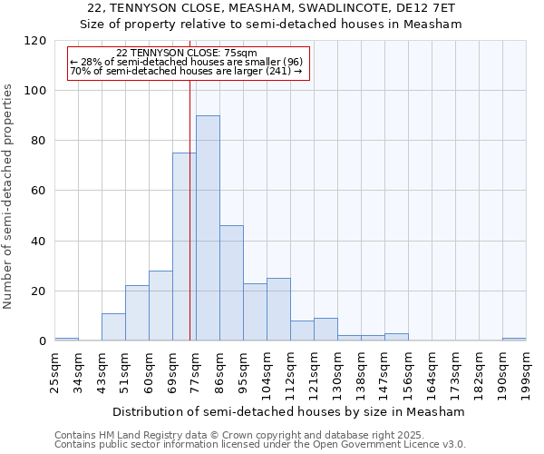 22, TENNYSON CLOSE, MEASHAM, SWADLINCOTE, DE12 7ET: Size of property relative to semi-detached houses houses in Measham