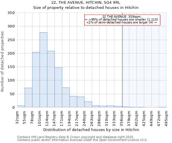 22, THE AVENUE, HITCHIN, SG4 9RL: Size of property relative to detached houses houses in Hitchin