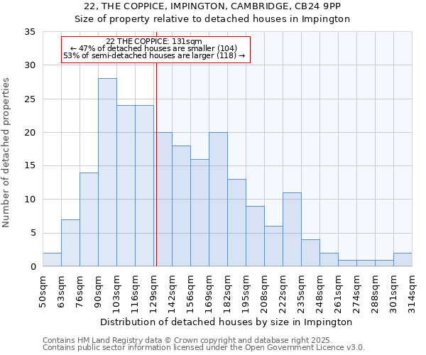 22, THE COPPICE, IMPINGTON, CAMBRIDGE, CB24 9PP: Size of property relative to detached houses houses in Impington