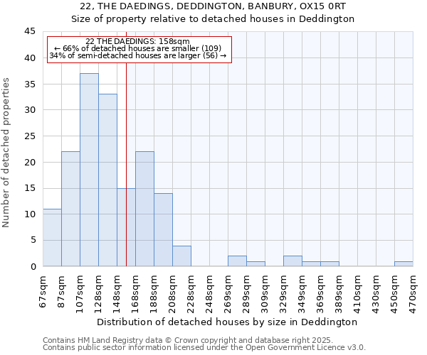 22, THE DAEDINGS, DEDDINGTON, BANBURY, OX15 0RT: Size of property relative to detached houses houses in Deddington