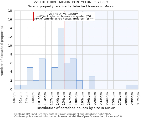 22, THE DRIVE, MISKIN, PONTYCLUN, CF72 8PX: Size of property relative to detached houses houses in Miskin