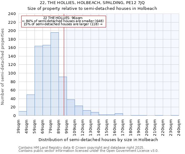 22, THE HOLLIES, HOLBEACH, SPALDING, PE12 7JQ: Size of property relative to semi-detached houses houses in Holbeach