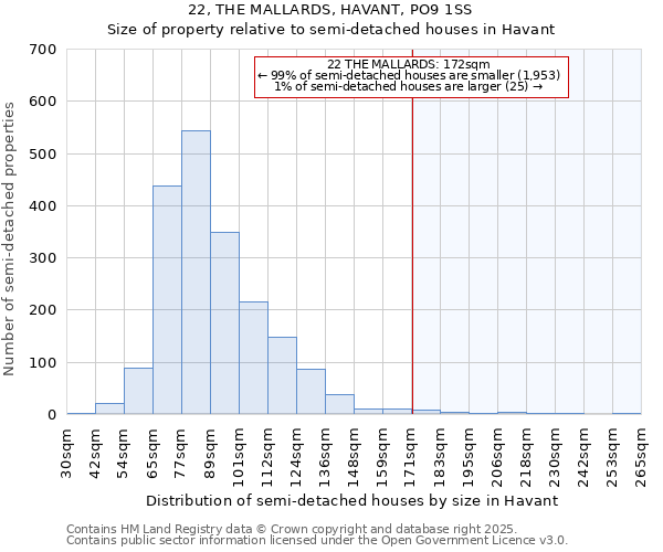 22, THE MALLARDS, HAVANT, PO9 1SS: Size of property relative to semi-detached houses houses in Havant