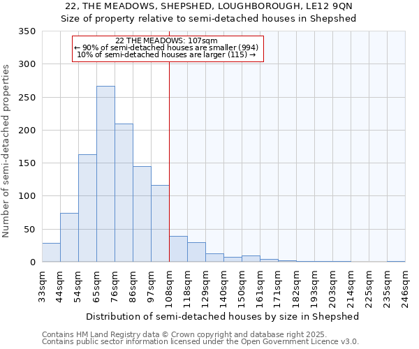 22, THE MEADOWS, SHEPSHED, LOUGHBOROUGH, LE12 9QN: Size of property relative to semi-detached houses houses in Shepshed