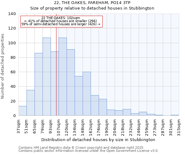 22, THE OAKES, FAREHAM, PO14 3TP: Size of property relative to detached houses houses in Stubbington