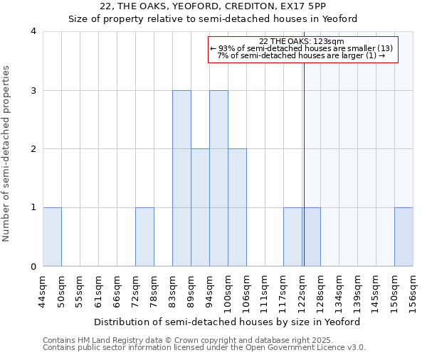 22, THE OAKS, YEOFORD, CREDITON, EX17 5PP: Size of property relative to semi-detached houses houses in Yeoford