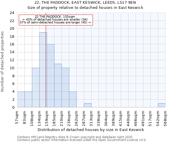 22, THE PADDOCK, EAST KESWICK, LEEDS, LS17 9EN: Size of property relative to detached houses houses in East Keswick