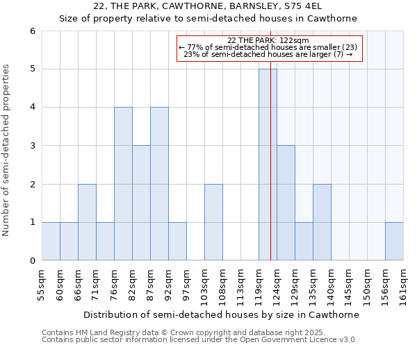 22, THE PARK, CAWTHORNE, BARNSLEY, S75 4EL: Size of property relative to detached houses in Cawthorne