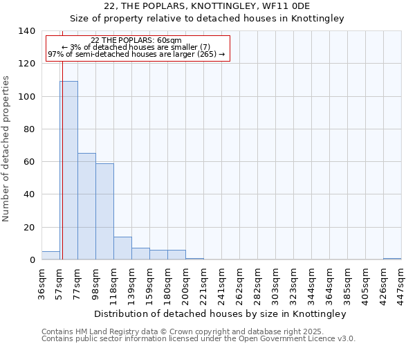 22, THE POPLARS, KNOTTINGLEY, WF11 0DE: Size of property relative to detached houses in Knottingley