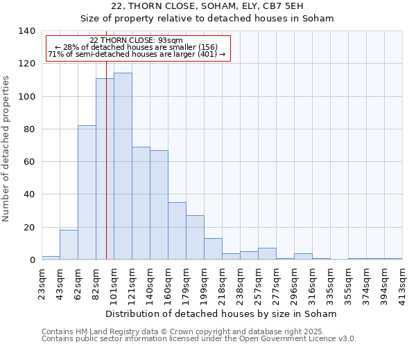 22, THORN CLOSE, SOHAM, ELY, CB7 5EH: Size of property relative to detached houses houses in Soham