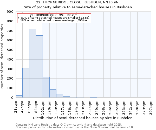 22, THORNBRIDGE CLOSE, RUSHDEN, NN10 9NJ: Size of property relative to semi-detached houses houses in Rushden