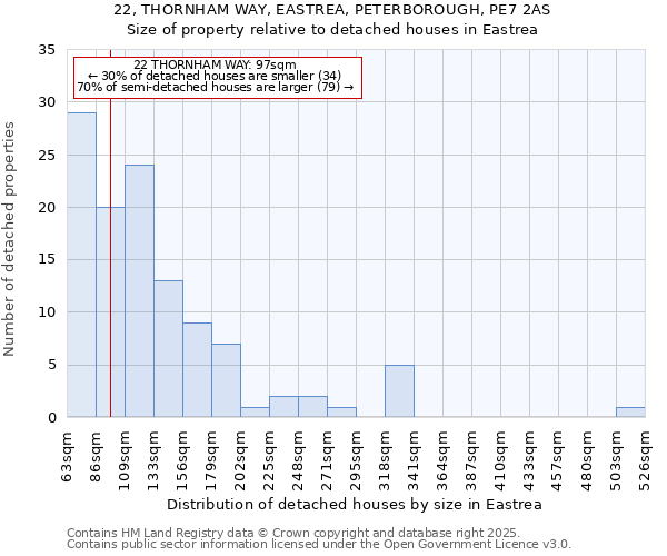 22, THORNHAM WAY, EASTREA, PETERBOROUGH, PE7 2AS: Size of property relative to detached houses houses in Eastrea