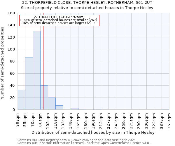 22, THORPEFIELD CLOSE, THORPE HESLEY, ROTHERHAM, S61 2UT: Size of property relative to semi-detached houses houses in Thorpe Hesley