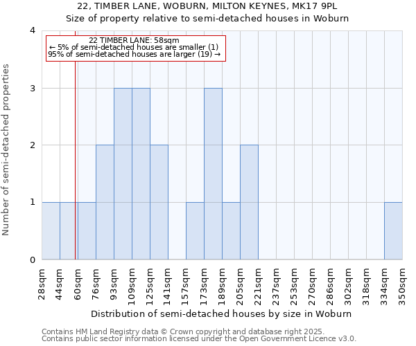 22, TIMBER LANE, WOBURN, MILTON KEYNES, MK17 9PL: Size of property relative to semi-detached houses houses in Woburn