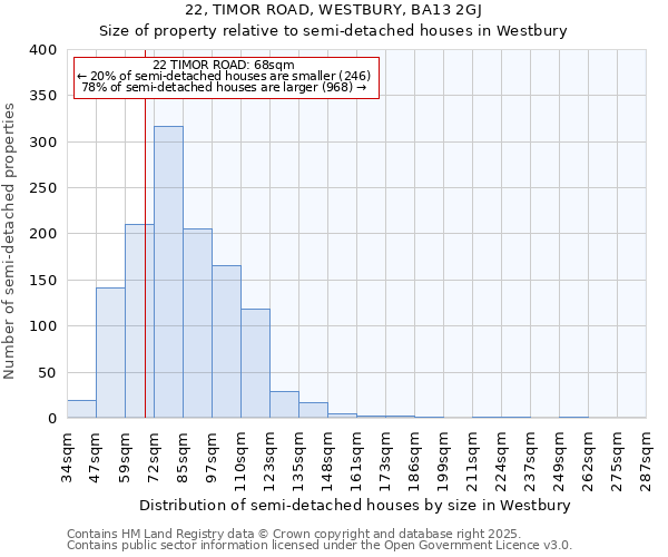22, TIMOR ROAD, WESTBURY, BA13 2GJ: Size of property relative to semi-detached houses houses in Westbury