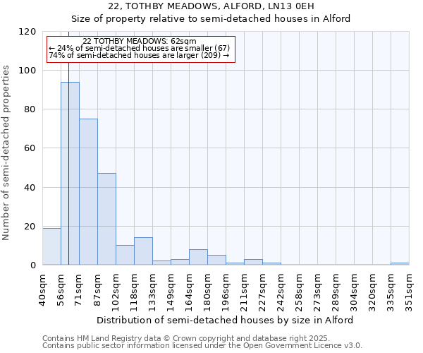 22, TOTHBY MEADOWS, ALFORD, LN13 0EH: Size of property relative to semi-detached houses houses in Alford