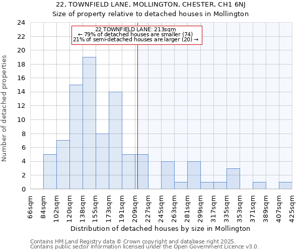 22, TOWNFIELD LANE, MOLLINGTON, CHESTER, CH1 6NJ: Size of property relative to detached houses houses in Mollington