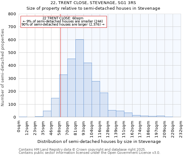 22, TRENT CLOSE, STEVENAGE, SG1 3RS: Size of property relative to semi-detached houses houses in Stevenage