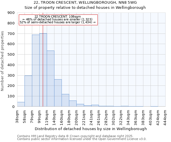 22, TROON CRESCENT, WELLINGBOROUGH, NN8 5WG: Size of property relative to detached houses in Wellingborough