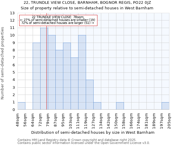 22, TRUNDLE VIEW CLOSE, BARNHAM, BOGNOR REGIS, PO22 0JZ: Size of property relative to detached houses in West Barnham