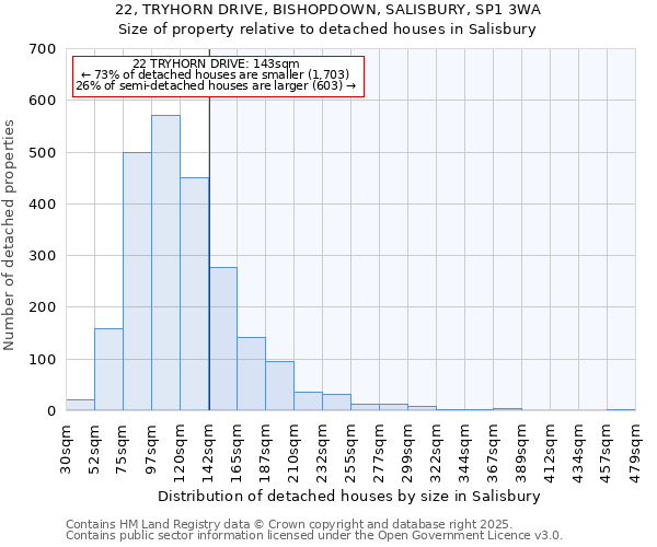 22, TRYHORN DRIVE, BISHOPDOWN, SALISBURY, SP1 3WA: Size of property relative to detached houses houses in Salisbury