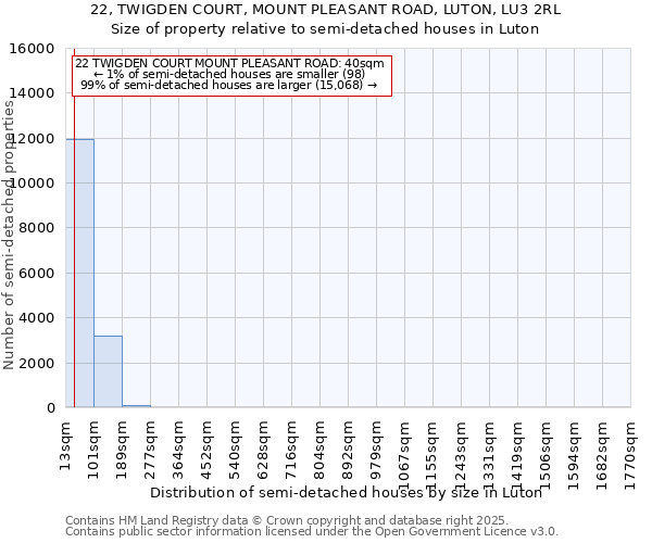 22, TWIGDEN COURT, MOUNT PLEASANT ROAD, LUTON, LU3 2RL: Size of property relative to semi-detached houses houses in Luton