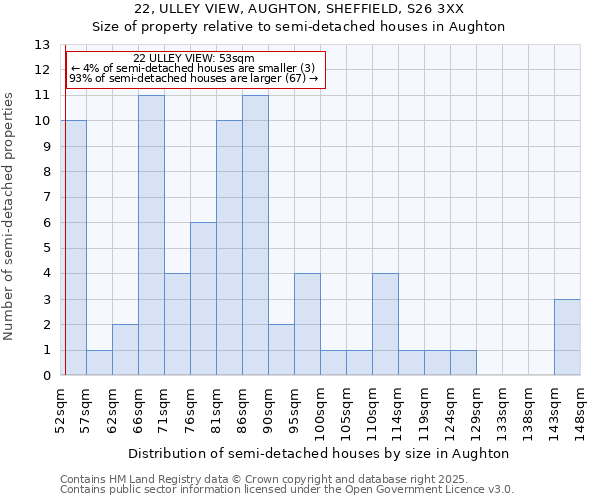 22, ULLEY VIEW, AUGHTON, SHEFFIELD, S26 3XX: Size of property relative to semi-detached houses houses in Aughton