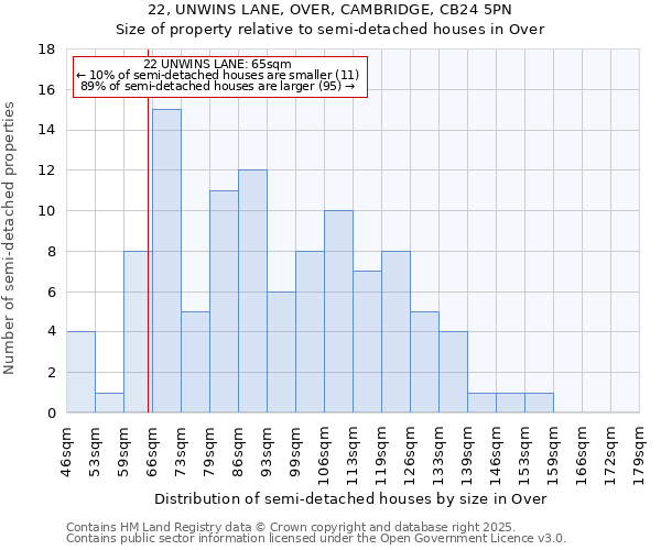 22, UNWINS LANE, OVER, CAMBRIDGE, CB24 5PN: Size of property relative to semi-detached houses houses in Over