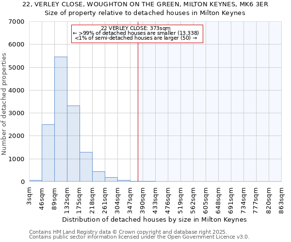 22, VERLEY CLOSE, WOUGHTON ON THE GREEN, MILTON KEYNES, MK6 3ER: Size of property relative to detached houses in Milton Keynes