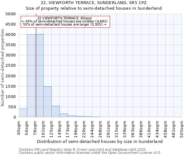 22, VIEWFORTH TERRACE, SUNDERLAND, SR5 1PZ: Size of property relative to semi-detached houses houses in Sunderland